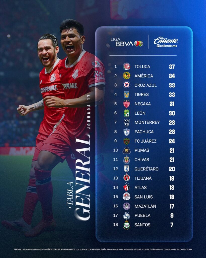 Previo a los partidos del Play-In, así quedó la tabla general del Clausura 2025