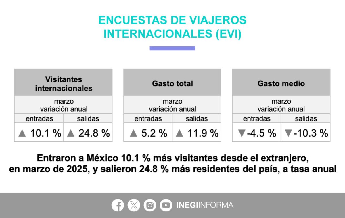 México recibe millones de turistas extranjeros en marzo: Balance positivo