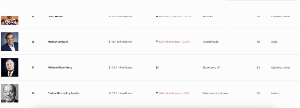 Fortuna actual de Carlos Slim: Diciembre 2025