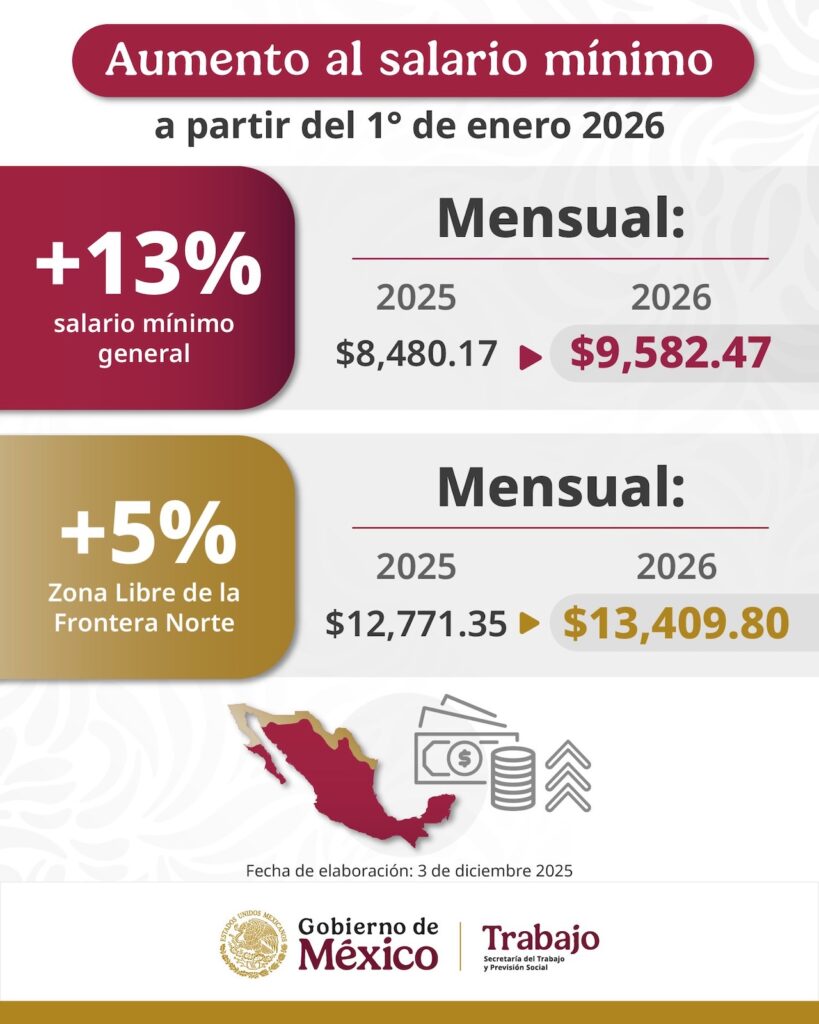 Salario mínimo 2026: Nuevo aumento en México