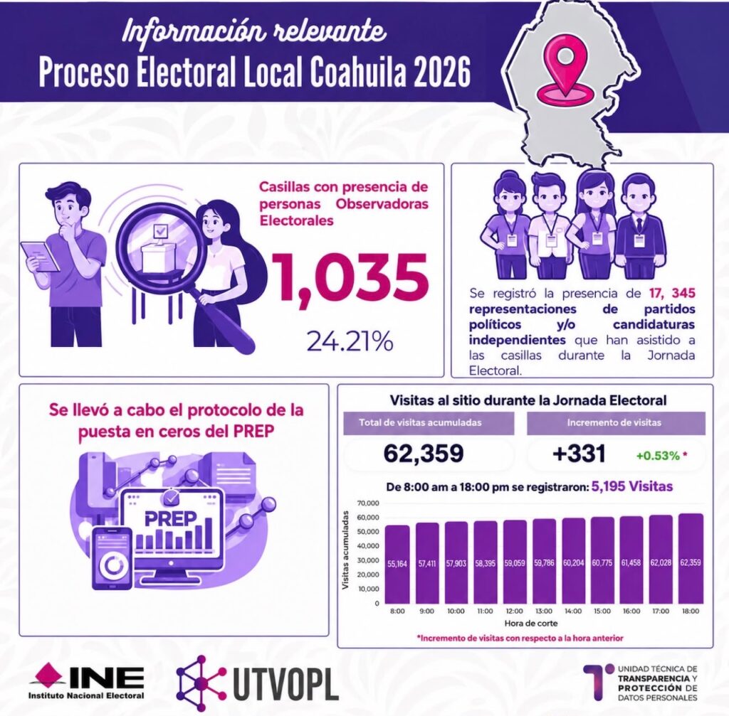 Elecciones Coahuila 2026: INE comparte información relevante de la jornada electoral