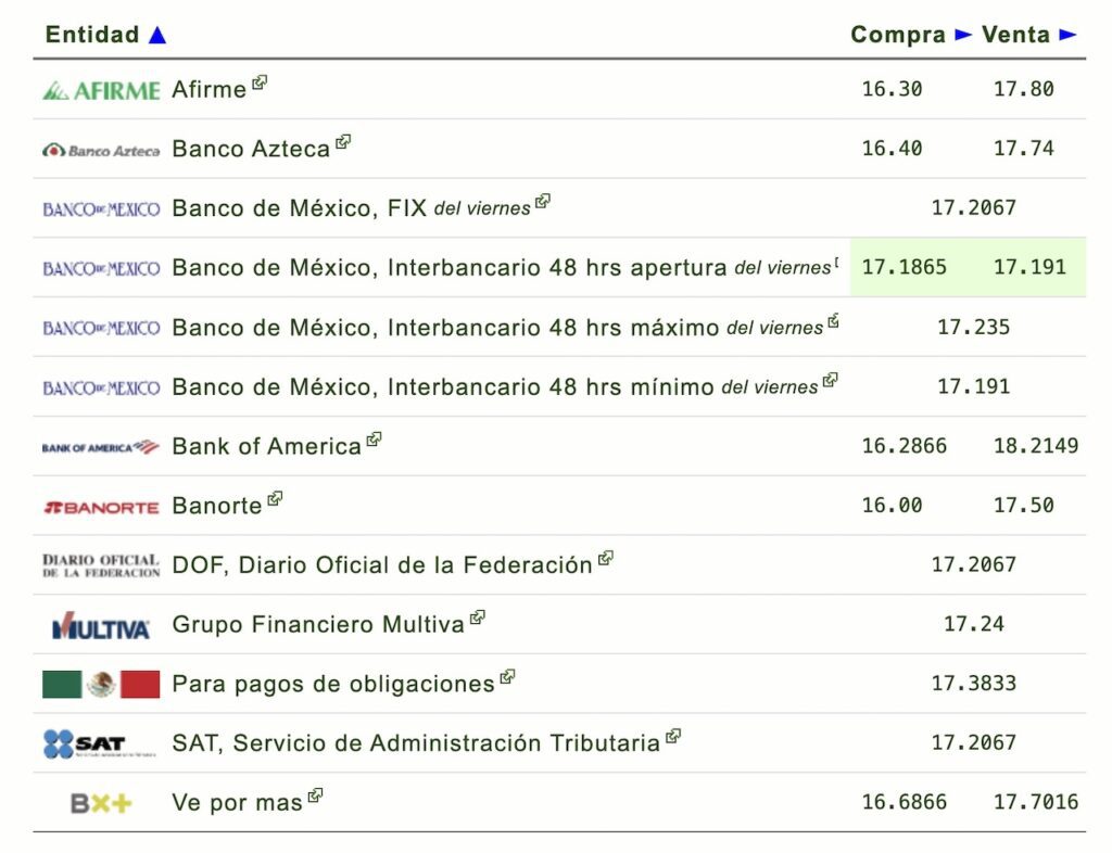 ¿Cuánto cuesta el dólar hoy? Consulta el precio en bancos de México