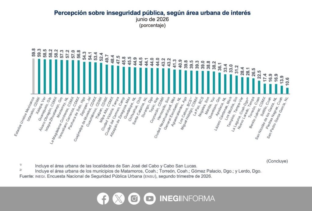 Ciudades más seguras de México 2026: Coahuila destaca en ranking del INEGI