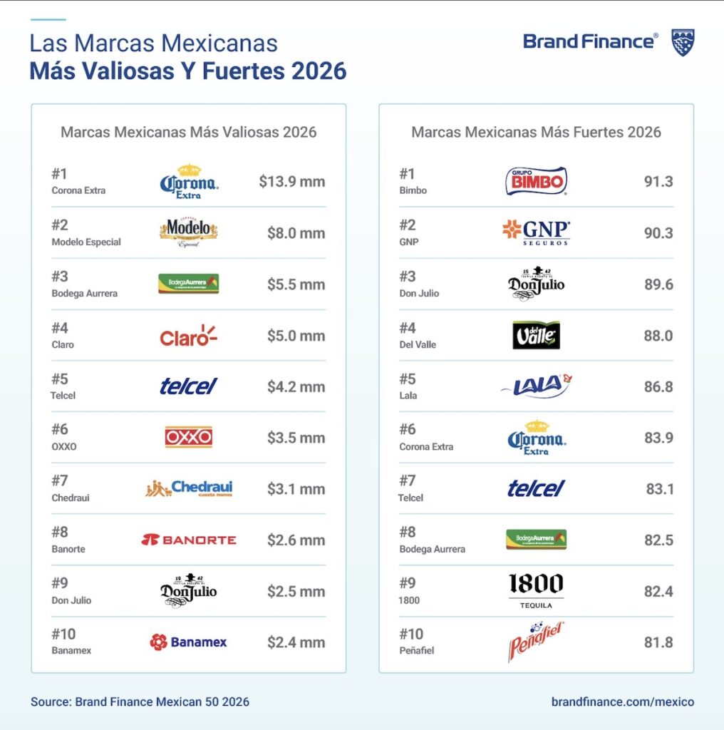 No solo Corona Extra: Aquí las marcas mexicanas más valiosas y más fuertes 2026