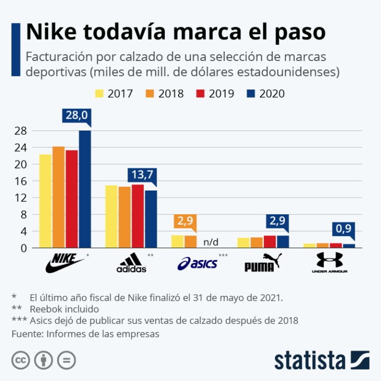 Nike, a la delantera en la carrera de los tenis