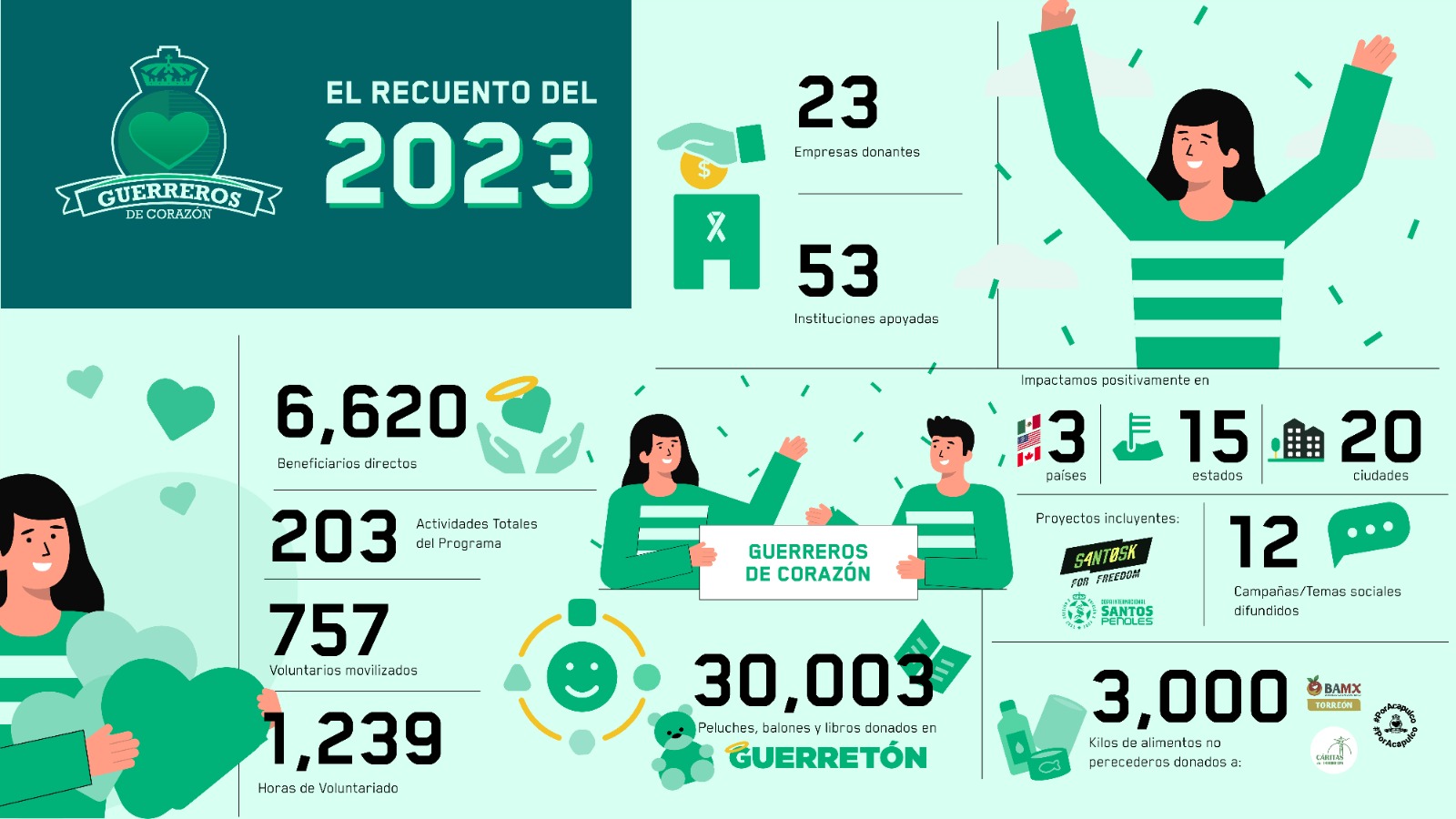 Club Santos cierra el 2023 con importante apoyo a la comunidad 