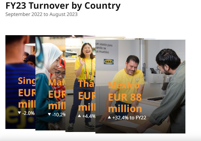 El crecimiento de IKEA en México se refleja con buenos números al finalizar 2023 con 88 millones de euros facturados y nuevos proyectos.
