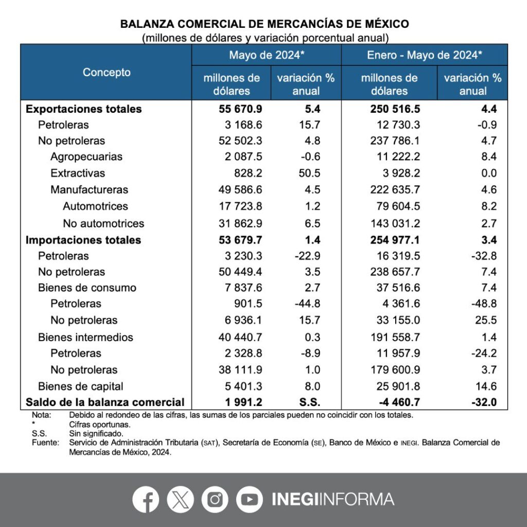 Crecen exportaciones mexicanas, según INEGI
