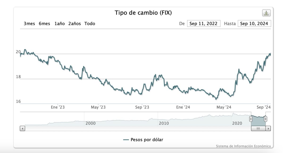 ¿Cuándo bajará el precio del dólar? Panorama es incierto