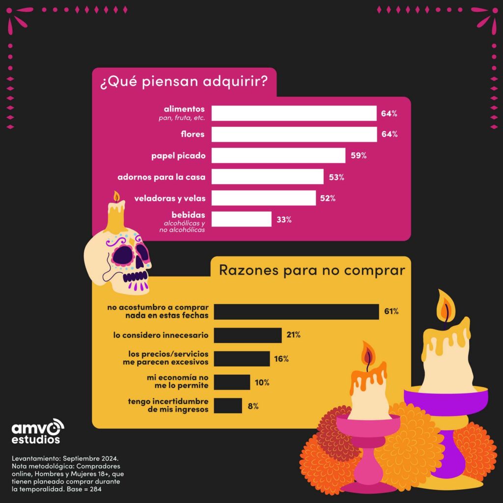 AMVO informa sobre ventas por Día de Muertos y Halloween en México 2024