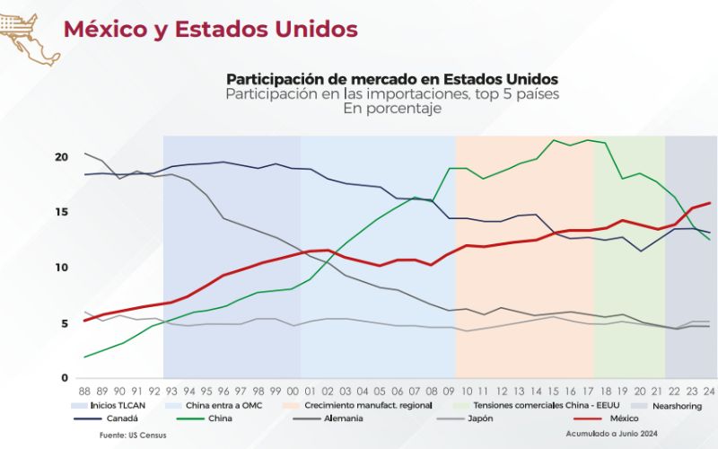 Participación de mercado en Estados Unidos