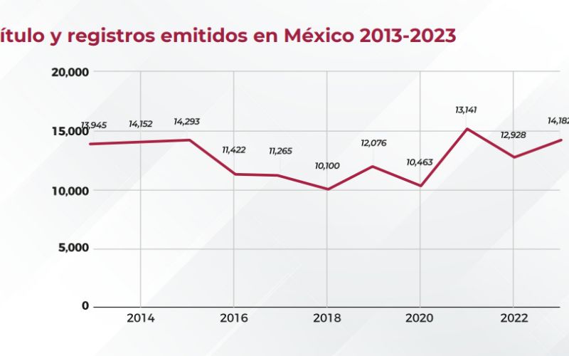 Títulos y registros emitidos de patentes de 2013 a 2023