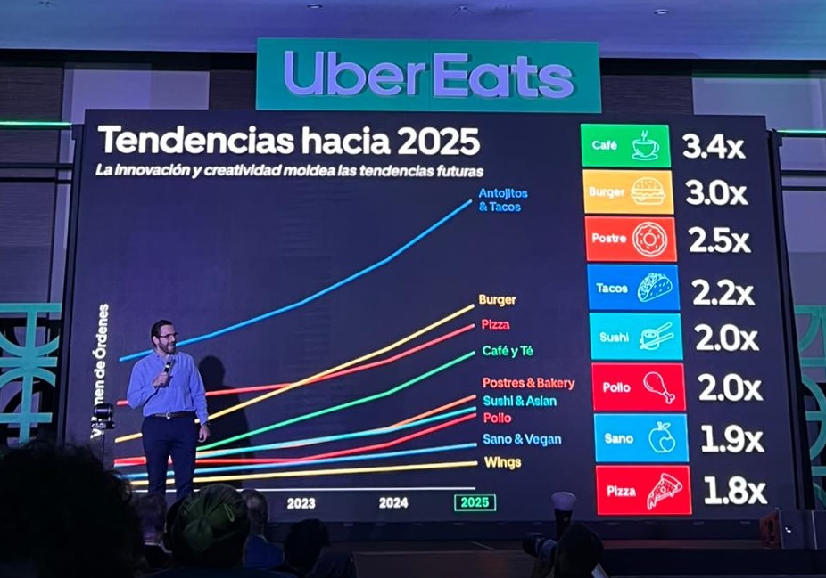 En el Future of food de Uber Eats se vieron diferentes temas sobre el sector delivery en México