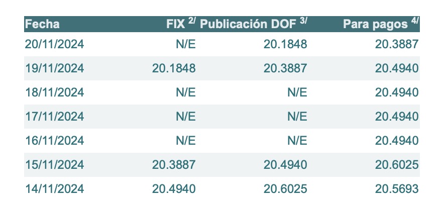 Precio del dólar en México y sus variaciones desde el 14 hasta el 20 de noviembre del 2024