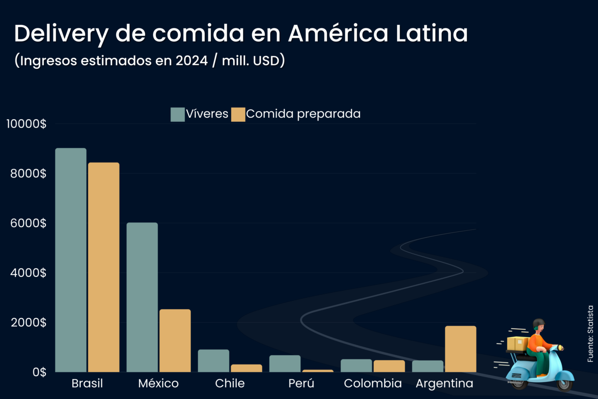 México solo debe superar a Brasil para liderar el delivery en América Latina