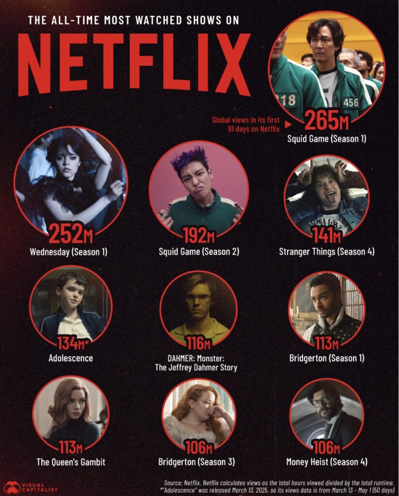 ¿Cuáles son las series más vista en Netflix? El nuevo ranking global te lo revela