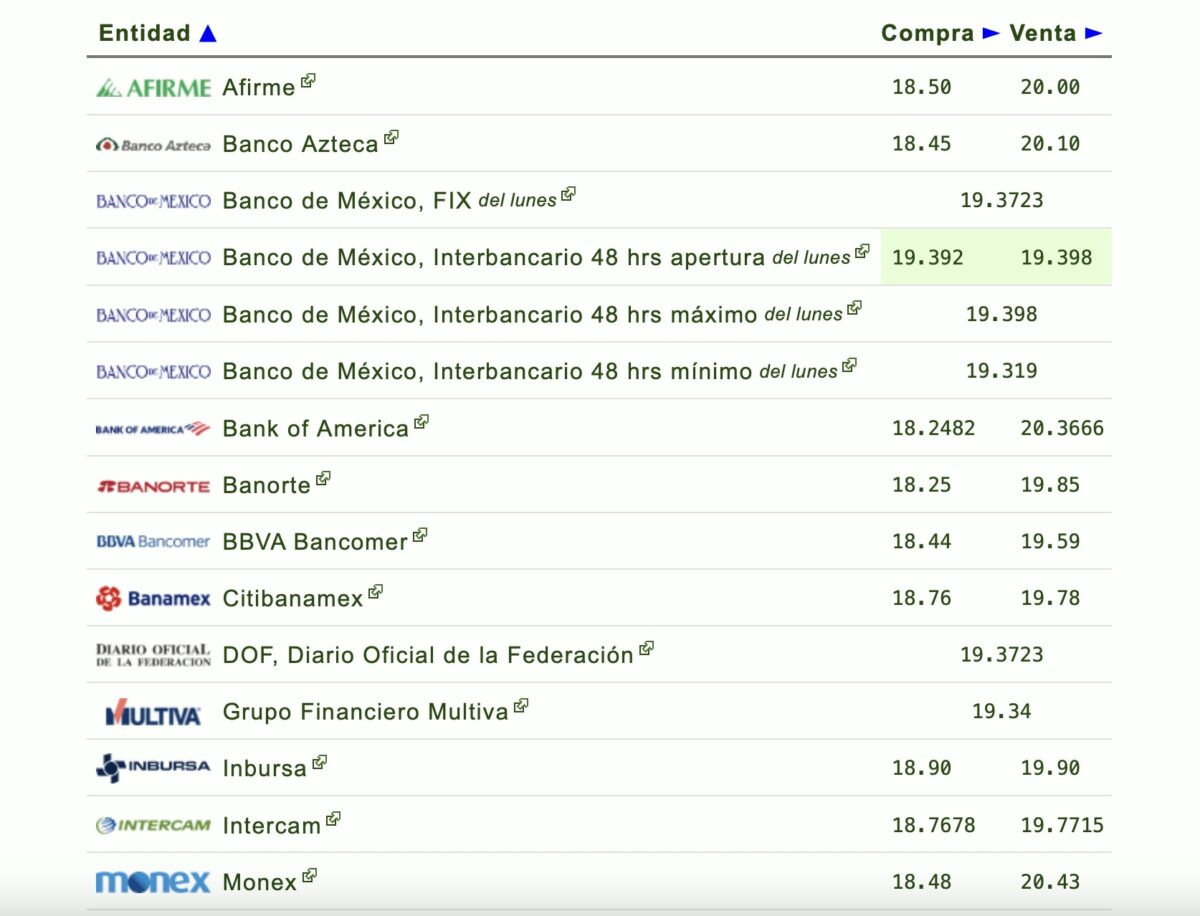 Precio del dólar de HOY martes 20 de mayo de 2025: Así cotiza el peso mexicano