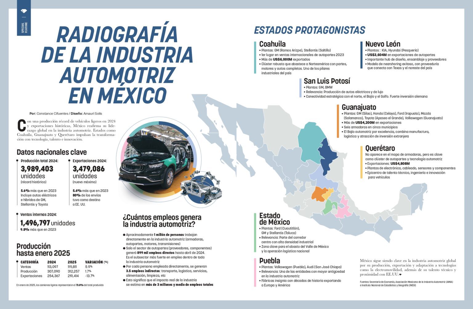 Radiografía de la industria automotriz en México - PLAYERS of Life