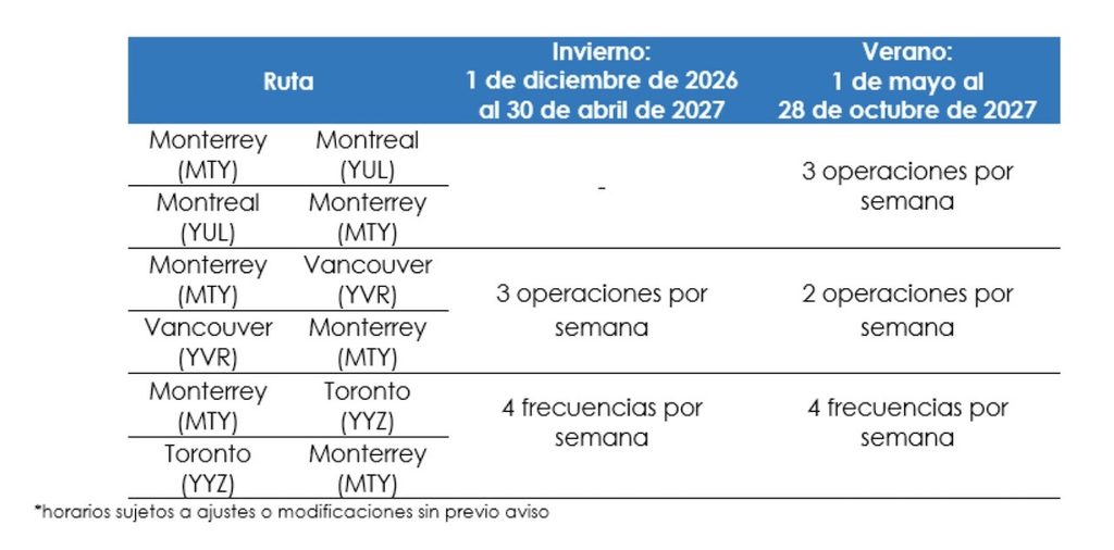 Detalle de las rutas y operaciones