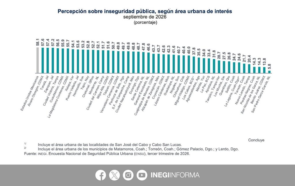 Percepción de inseguridad en Coahuila: cifras de la ENSU de septiembre de 2026
